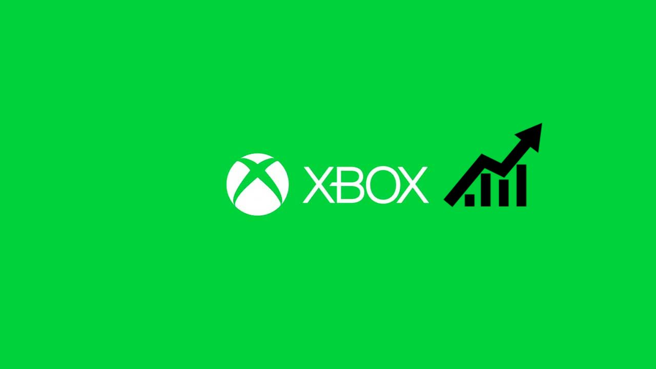 Xbox บันทึกรายได้จากเกมเพิ่มขึ้น 51% และฮาร์ดแวร์ลดลง 31%