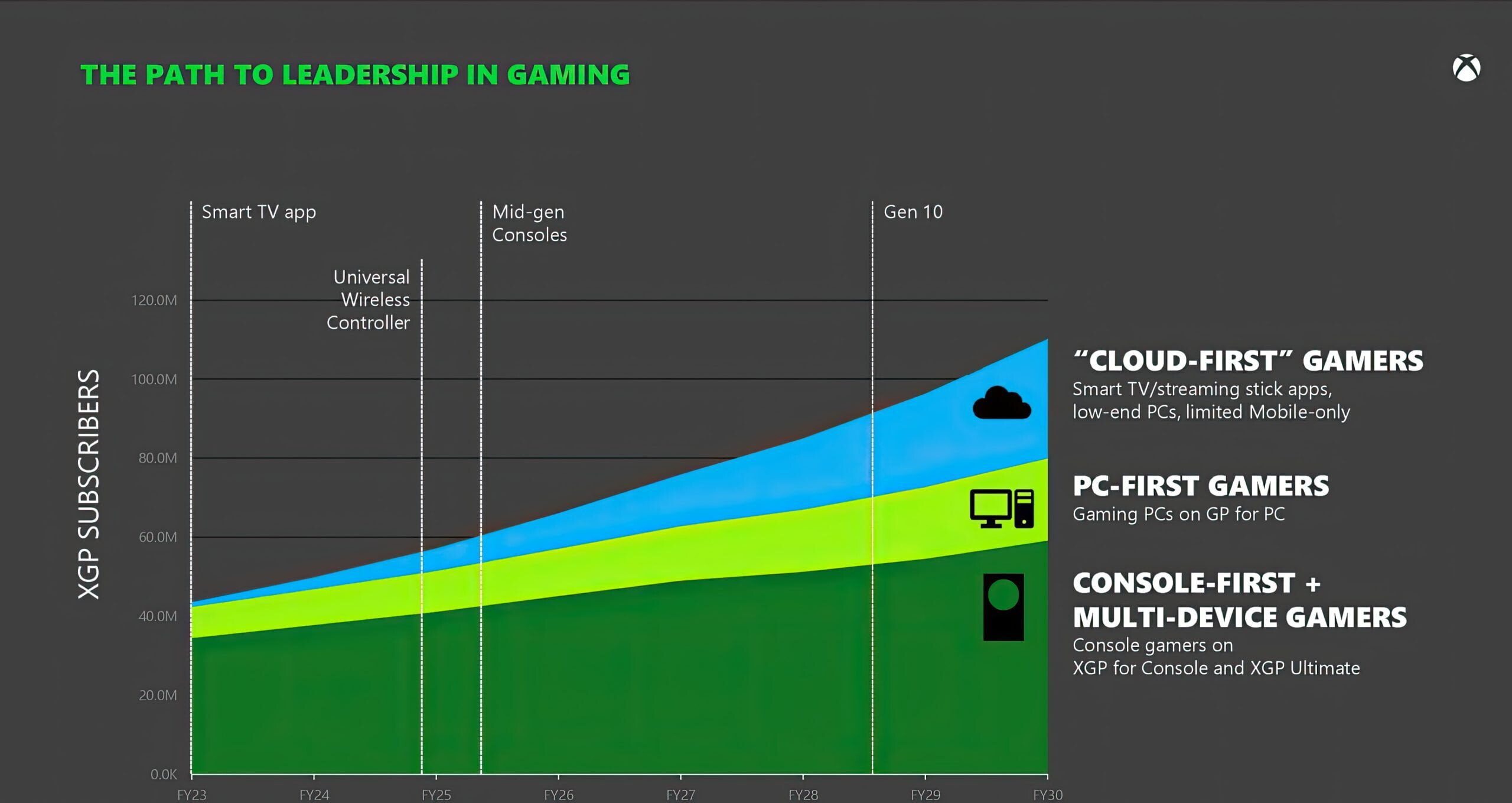 Microsoft Boleh Meninggalkan Perniagaan Permainan Jika Pas Permainan Xbox Tidak Berkembang