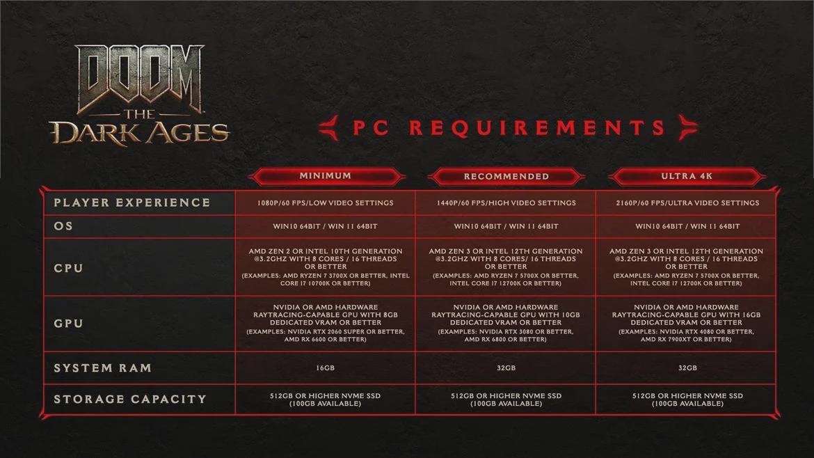 DOOM: The Dark Ages เปิดเผยข้อกำหนดพีซีแล้ว